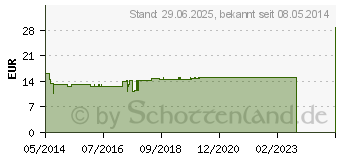 Preistrend fr SYMPATHICUS GL D 6 Ampullen (03658591)