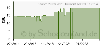 Preistrend fr SYMPATHICUS GL D 10 Ampullen (03658645)