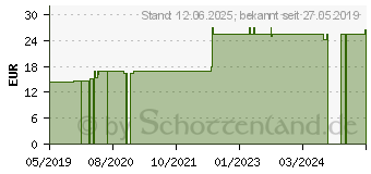 Preistrend fr TARAXACUM E Rad.vernale D 3 Ampullen (03658817)