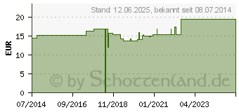 Preistrend fr TENDO GL D 30 Ampullen (03659024)