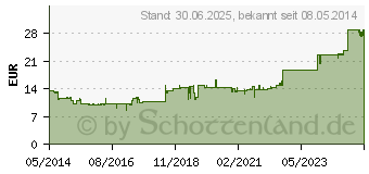 Preistrend fr L-CARNITIN 500 Kapseln (03660429)