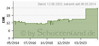 Preistrend fr TRIGONUM vesicae et Musculus sphincter GL D 5 Amp. (03661110)