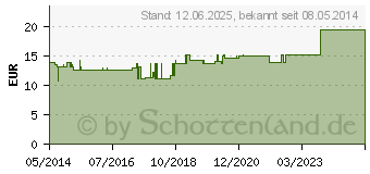 Preistrend fr TRIGONUM vesicae et Musculus sphincter GL D 8 Amp. (03661162)