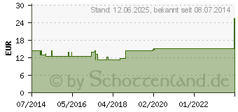 Preistrend fr TRIGONUM vesicae et Musculus sphinc.GL D 15 Amp. (03661239)