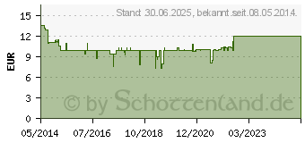 Preistrend fr L-ARGININ KAPSELN (03661297)