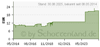 Preistrend fr CHINA HOMACCORD S Ampullen (03663741)