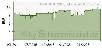 Preistrend fr ACIDUM PHOSPHORICUM N Oligoplex Liquidum (03664516)