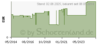 Preistrend fr PEHA CREPP Fixierbinde 4 cmx4 m (03664545)