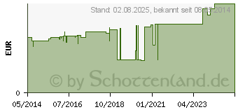 Preistrend fr PEHA CREPP Fixierbinde 8 cmx4 m (03664568)