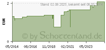 Preistrend fr PEHA CREPP Fixierbinde 12 cmx4 m (03664580)