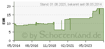 Preistrend fr PEHA CREPP Fixierbinde 4 cmx4 m (03664597)