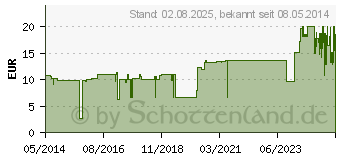 Preistrend fr PEHA CREPP Fixierbinde 6 cmx4 m (03664605)