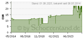 Preistrend fr PEHA CREPP Fixierbinde 8 cmx4 m (03664611)