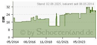 Preistrend fr PEHA CREPP Fixierbinde 12 cmx4 m (03664634)