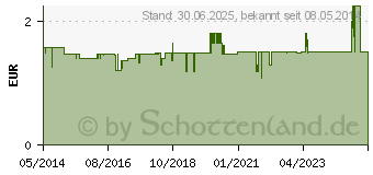 Preistrend fr ZYMAFLUOR D 500 Tabletten (03665065)