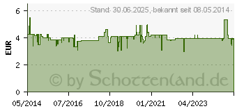 Preistrend fr ZYMAFLUOR D 500 Tabletten (03665071)