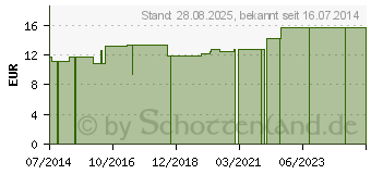 Preistrend fr WASCHMITTEL fr Lammfell (03668508)