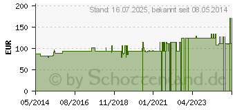 Preistrend fr WITSCHI KISSEN Gr.2 wei (03668603)