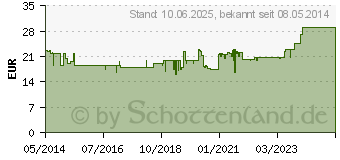 Preistrend fr TANNOLACT Badezusatz (03669399)