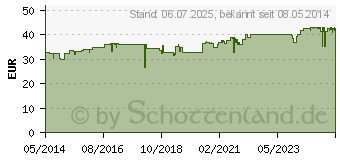 Preistrend fr REGAINE Mnner 50 mg/ml Lsg.z.Anw.a.d.Kopfhaut (03671025)