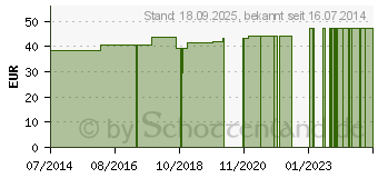 Preistrend fr SCHALENPESSAR Silikon 90 mm n.Schatz (03672071)