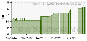 Preistrend fr CALCIPRO Pulver (03672148)