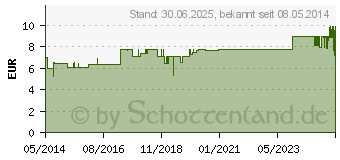 Preistrend fr ZELLSTOFF VLIES Kompressen steril YPSIVIL 10x10 cm (03672912)