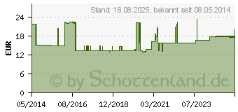 Preistrend fr OCTENIDERM farblos Hautantiseptikum Lsg. (03673219)