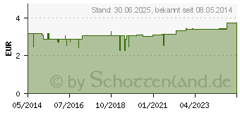 Preistrend fr LEBERTRAN ZINKSALBE vet. (03674584)