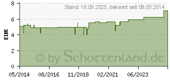 Preistrend fr SCHLAF GUT Roll-on (03675649)