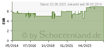 Preistrend fr PREISELBEER Saft amerikanisch (03676465)