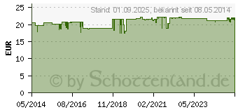 Preistrend fr BIOLAN Augentropfen Einzeldosispipetten (03677335)