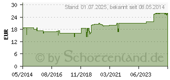 Preistrend fr NERVOREGIN comp.H Pflger Ampullen (03678665)