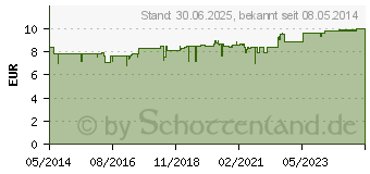 Preistrend fr EUBOS TROCKENE Haut Urea 5% Shampoo (03679481)