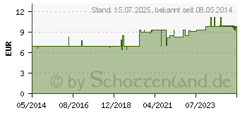 Preistrend fr BASILIKUM L (03681294)