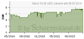 Preistrend fr BERGAMOTTE L (03681319)