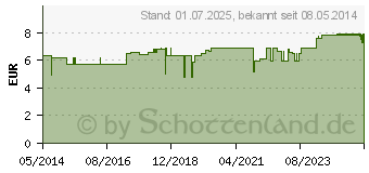 Preistrend fr NELKENBLTTER l (03681578)