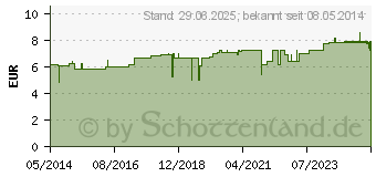 Preistrend fr SALBEI L (03681696)