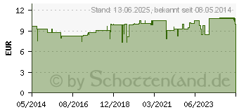 Preistrend fr THYMIAN L 100% (03681710)