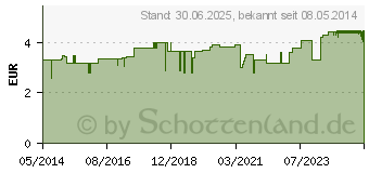 Preistrend fr ZITRONENL (03681791)