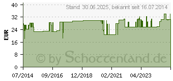 Preistrend fr LEMISON flssig SonnenMoor (03683896)