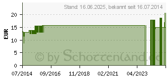 Preistrend fr ASTROSON SonnenMoor Tropfen (03684660)