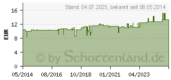 Preistrend fr MUCEDOKEHL D 3 Zpfchen (03685665)