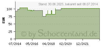 Preistrend fr MUCEDOKEHL D 3 Zpfchen (03685671)