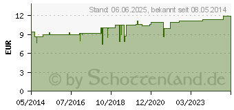 Preistrend fr PEFRAKEHL D 3 Salbe (03685725)