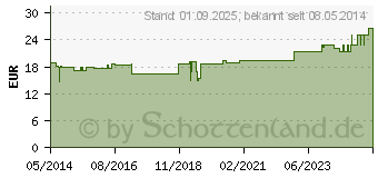 Preistrend fr BEINBEUTEL HALTERUNG Oberschenkel mittel (03688391)