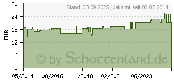 Preistrend fr BEINBEUTEL HALTERUNG Unterschenkel klein (03688422)