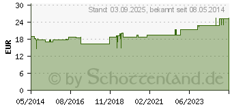 Preistrend fr BEINBEUTEL HALTERUNG Unterschenkel mittel (03688439)