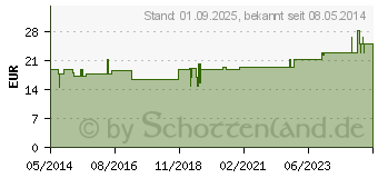 Preistrend fr BEINBEUTEL HALTERUNG Unterschenkel gro (03688445)