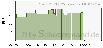 Preistrend fr SANUVIS D 1 Salbe (03690057)